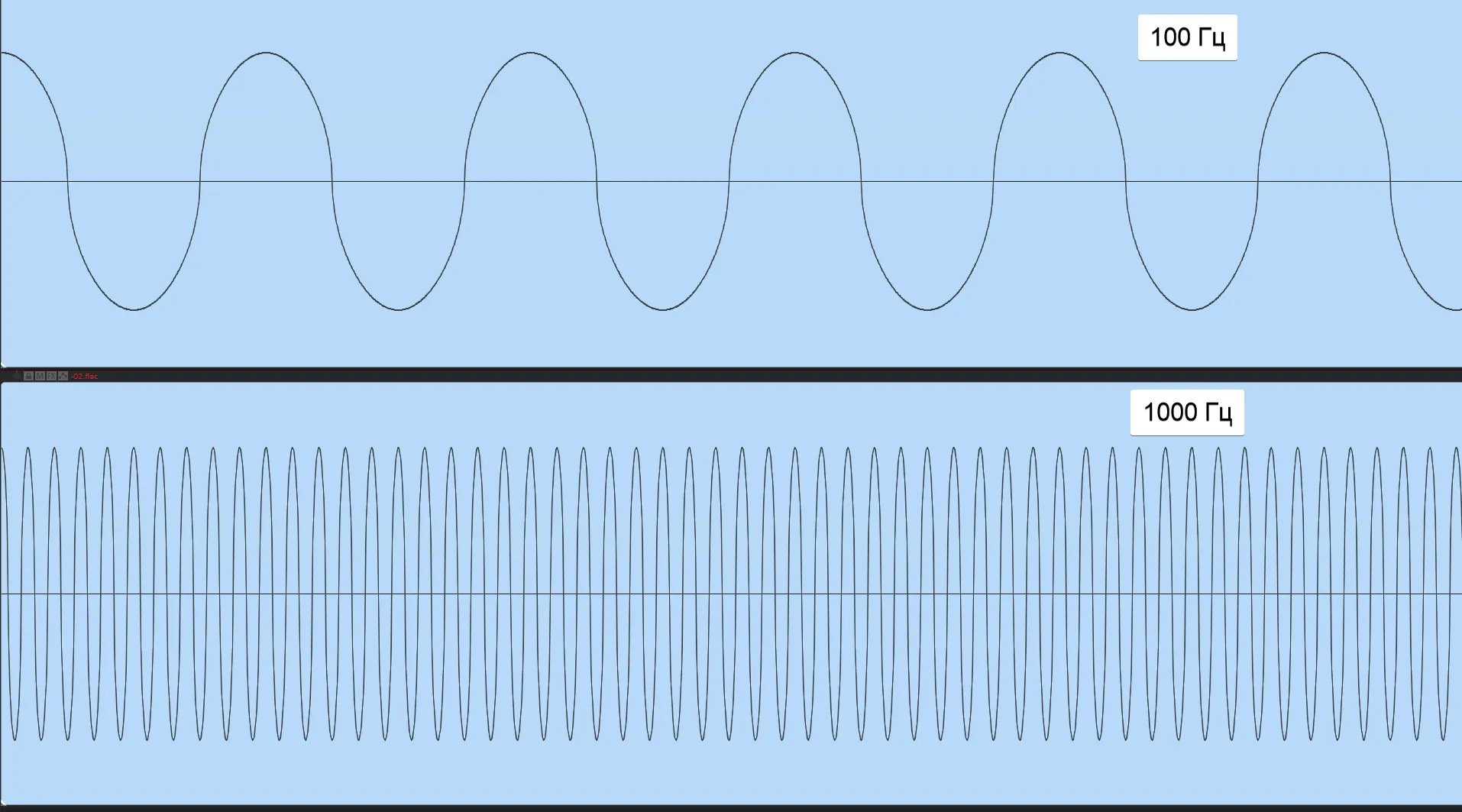 Сравнение волн 100Гц и 1000Гц